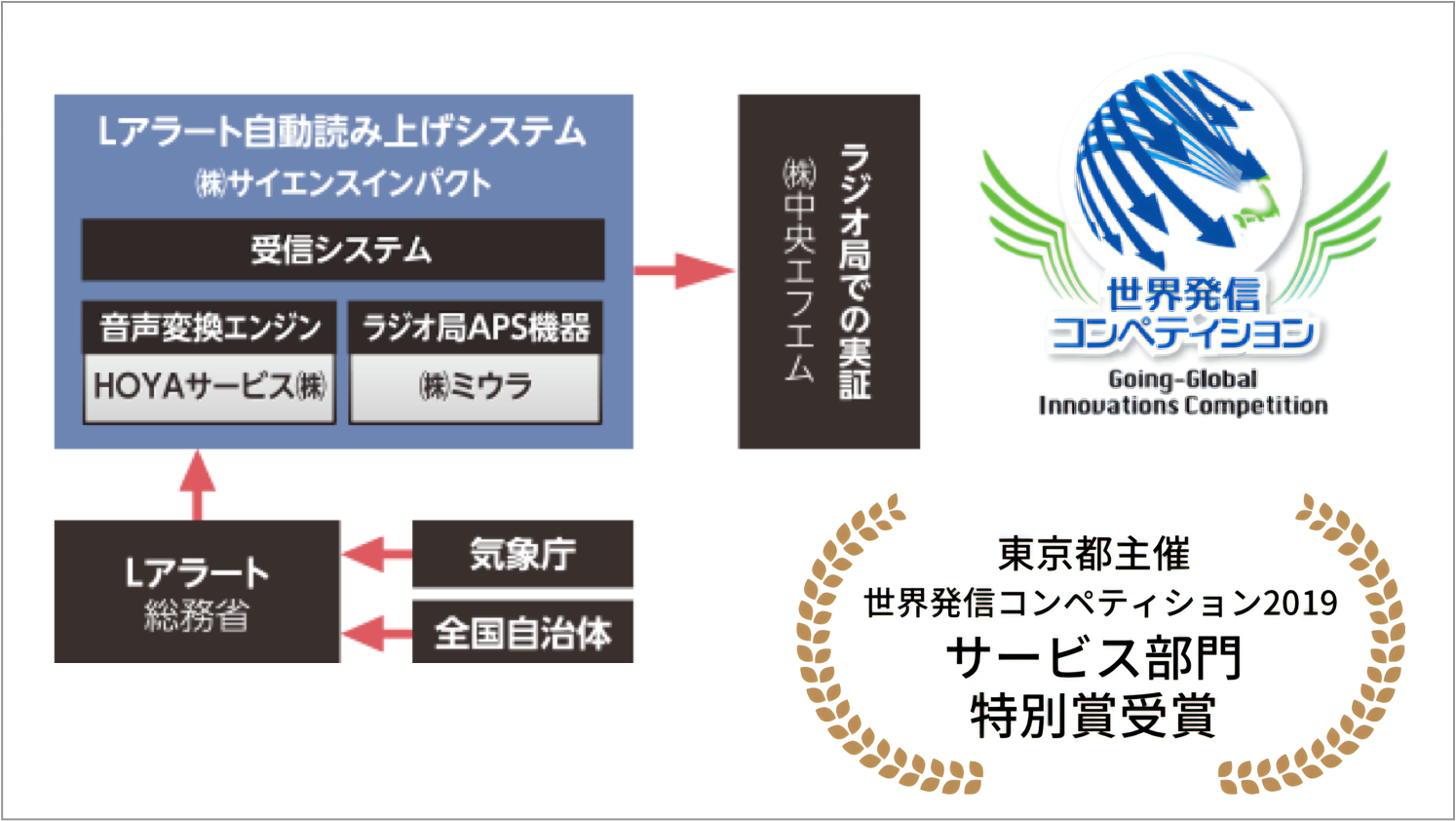 防災情報自動放送システムラジアラート